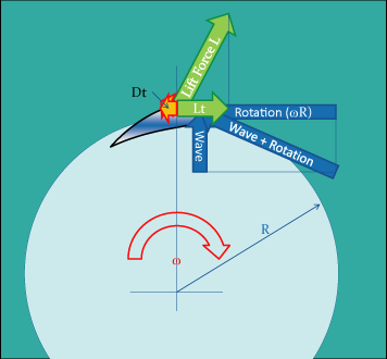 Shaft Torque